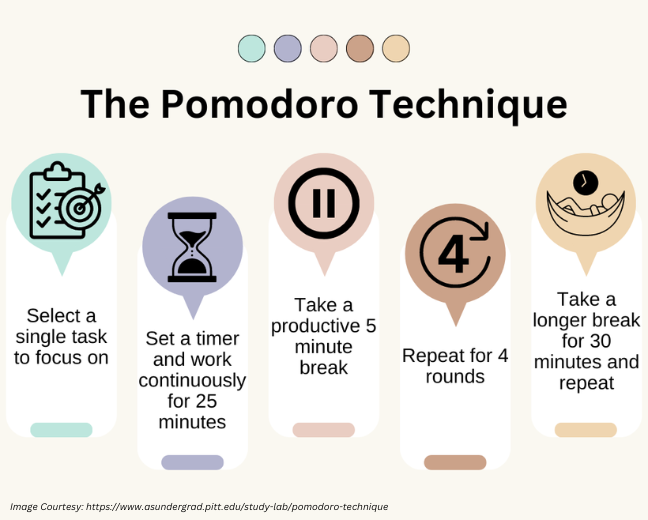 Pomodoro Technique, select task and set timer and take a break.